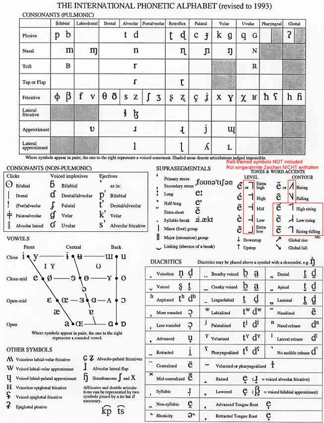phonetic alphabet chart. All phonetic symbols of the